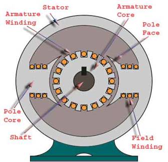 construction of dc motor