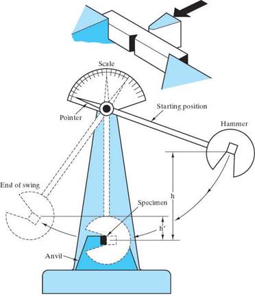 failure analysis and prevention