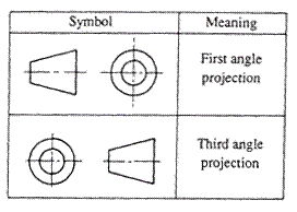 First and Third Angle Orthographic Projection