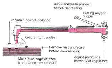 flame cutting