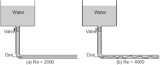 flow in closed conduits
