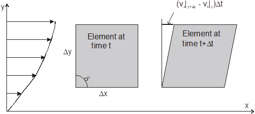 fluid properties