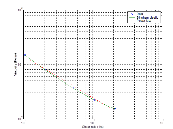 fluid properties