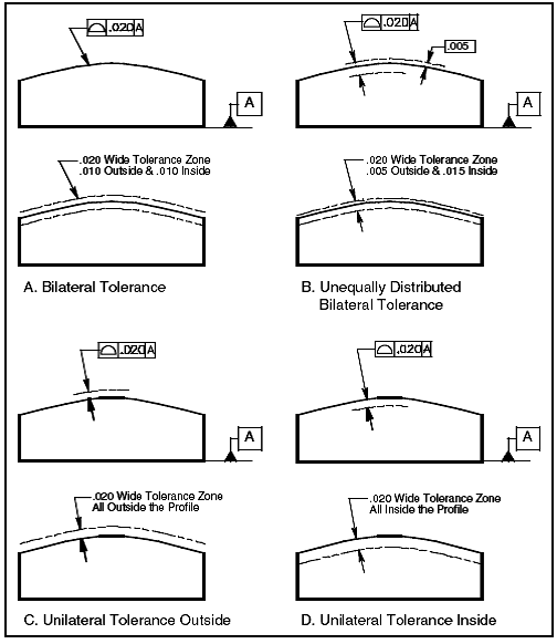 form position tolerances