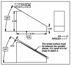position tolerances form tolerance engineering angularity specifying plane figure