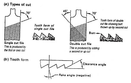 forming techniques