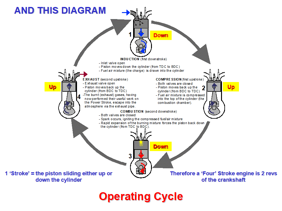 four stroke engine cycle