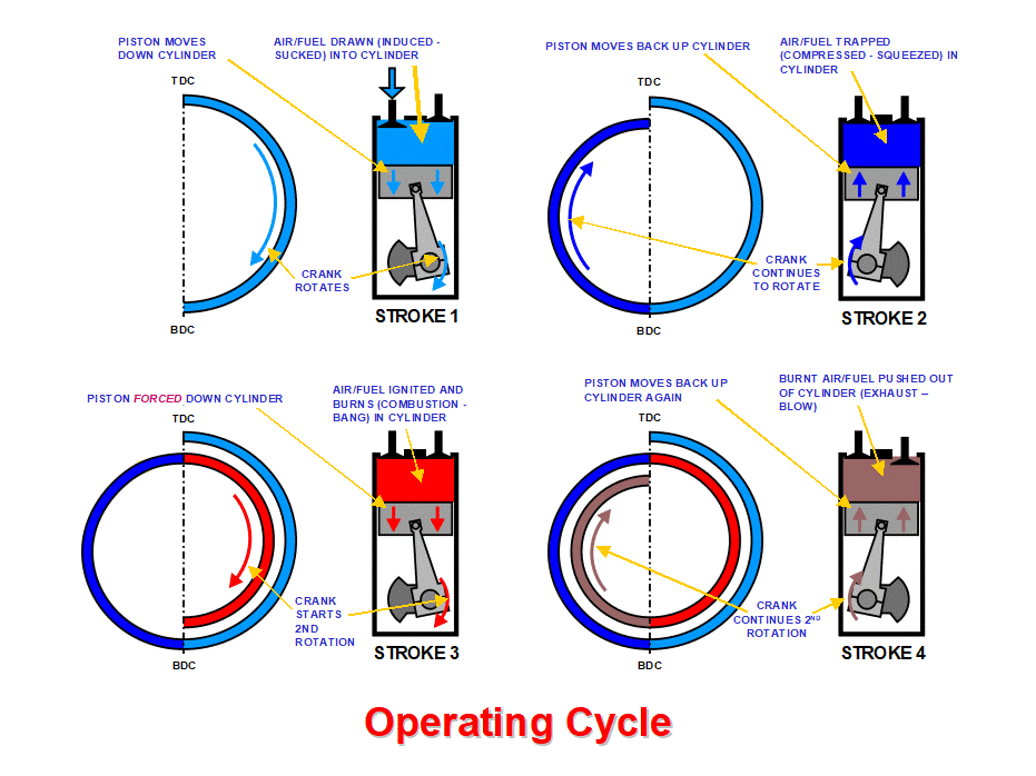 four stroke engine cycle