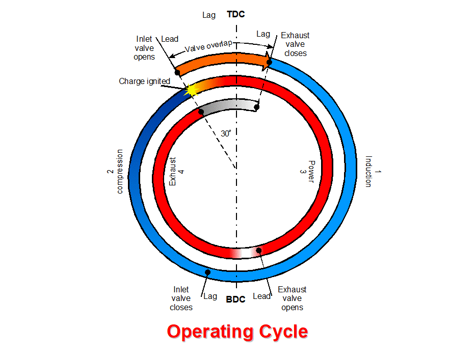 four stroke engine cycle