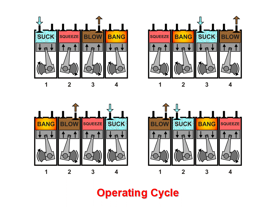 four stroke engine cycle