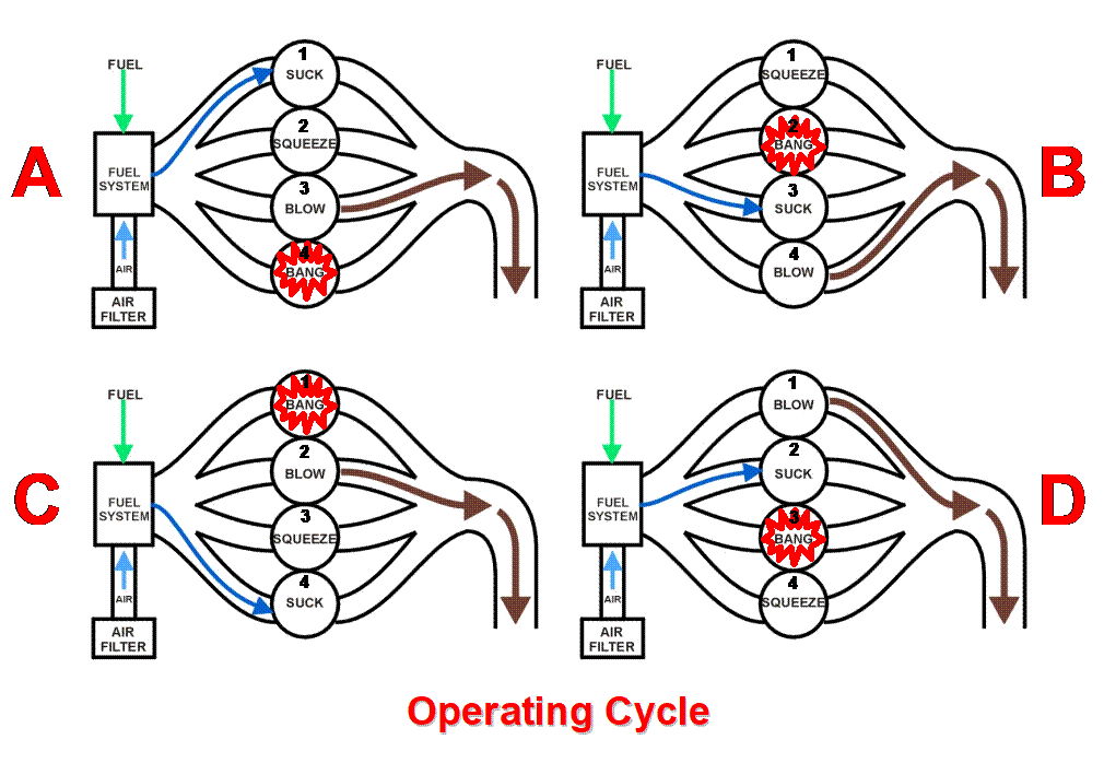 four stroke engine cycle