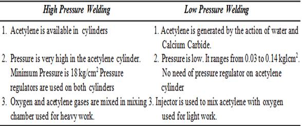 gas welding