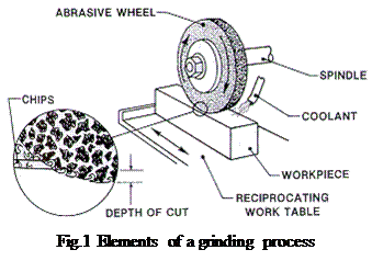 grinding process