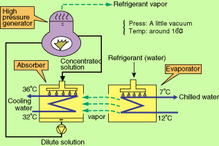 refrigeration system