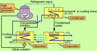 refrigeration system