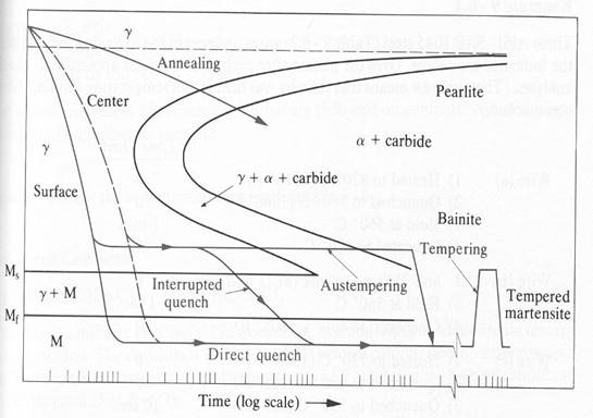 heat treatment