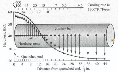 heat treatment