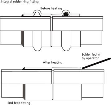 jointing methods for pipe and tube