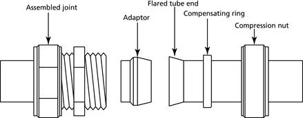 jointing methods for pipe and tube