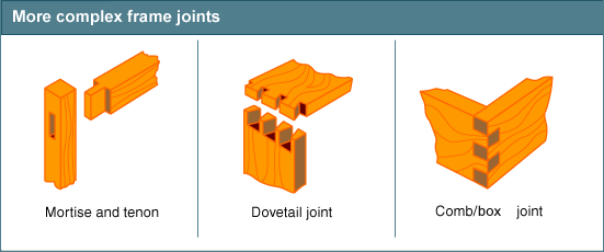 mortice and tenon joint, dovetail joint, and comb or box joint
