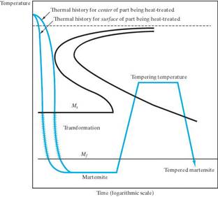 kinetics heat treatments