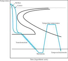 kinetics heat treatments