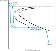 kinetics heat treatments