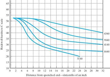 kinetics heat treatments