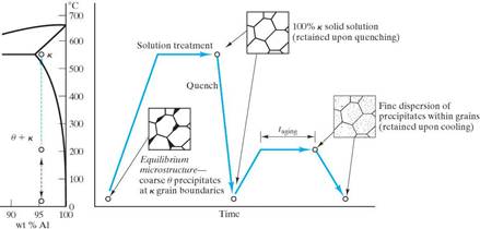 kinetics heat treatments