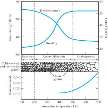 kinetics heat treatments