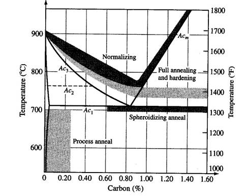 kinetics heat treatments