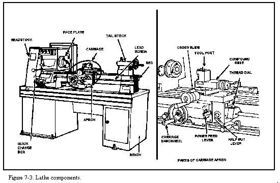 lathes