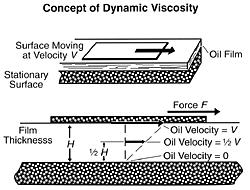 Lubrication Theory