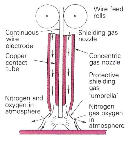 MIG MAGS welding