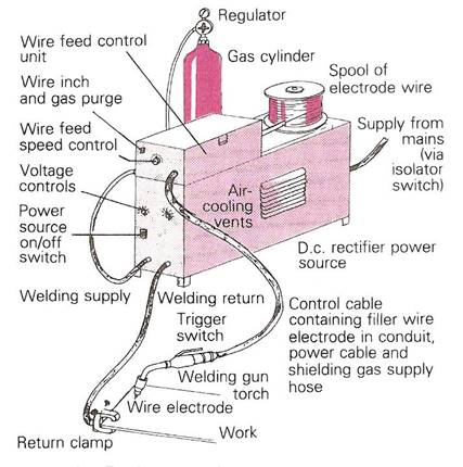 MIG MAGS welding