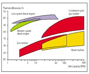 marine diesel engines