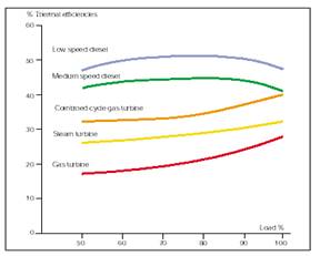marine diesel engines