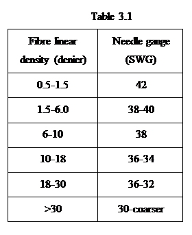 Casella di testo: Table 3.1  Fibre linear density (denier)	Needle gauge (SWG)  0.5-1.5	42  1.5-6.0	38-40  6-10	38  10-18	36-34  18-30	36-32  >30	30-coarser