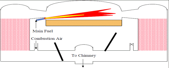 melting techniques