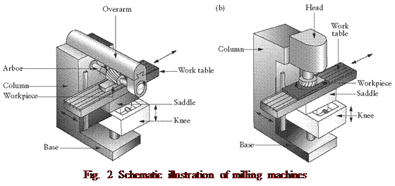 milling process