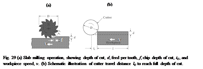 milling process