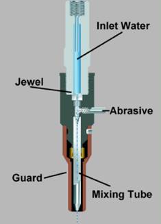 Diagram of typical abrasivejet