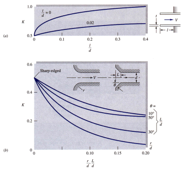 non circular duct flow