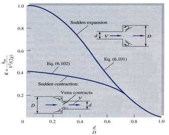 non circular duct flow