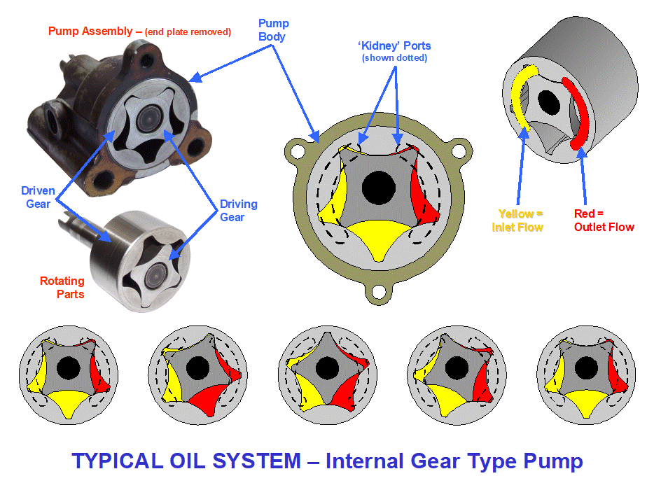 oil system internal gear pump