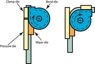 pipes and tubes bending