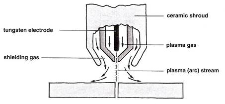 plasma arc cutting process