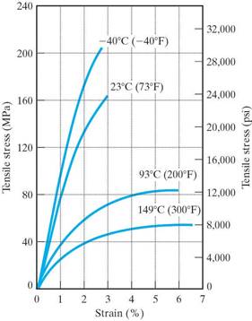 polymeric materials