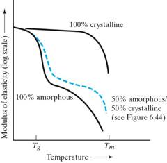 polymeric materials