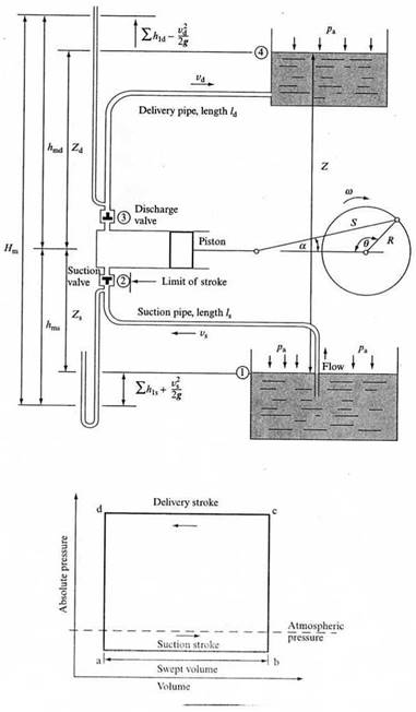 positive displacement pumps